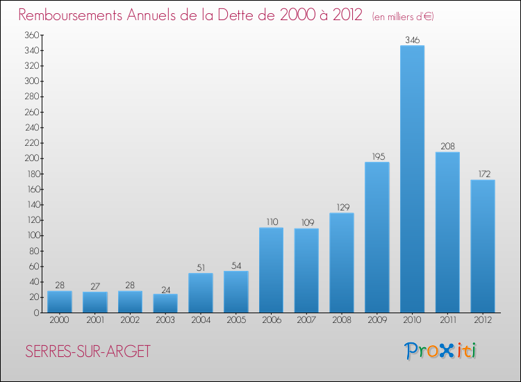 Evolution de l'annuité de la dette pour la commune de SERRES-SUR-ARGET de 2000 à 2012 Annuités de la dette pour SERRES-SUR-ARGET de 2000 à 2012