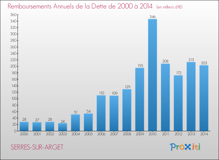 Evolution de l'annuité de la dette pour la commune de SERRES-SUR-ARGET de 2000 à 2014 Annuités de la dette pour SERRES-SUR-ARGET de 2000 à 2014