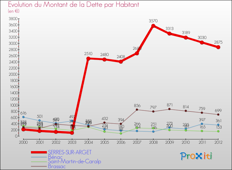 Evolution de la dette par habitant pour la commune de SERRES-SUR-ARGET et les communes proches de 2000 à 2012 Comparaison de la dette par habitant pour SERRES-SUR-ARGET et les communes voisines de 2000 à 2012