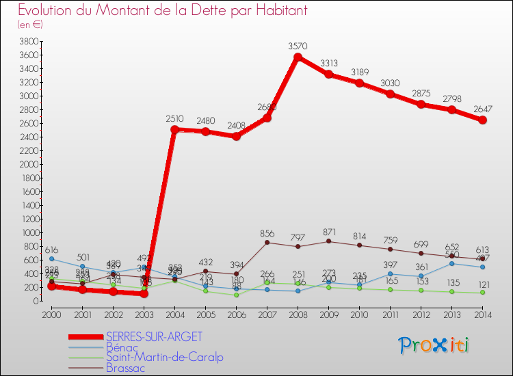 Evolution de la dette par habitant pour la commune de SERRES-SUR-ARGET et les communes proches de 2000 à 2014 Comparaison de la dette par habitant pour SERRES-SUR-ARGET et les communes voisines de 2000 à 2014