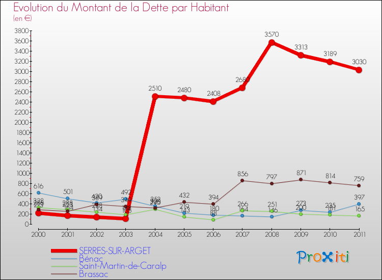 Evolution de la dette par habitant pour la commune de SERRES-SUR-ARGET et les communes proches Comparaison de la dette par habitant pour SERRES-SUR-ARGET et les communes voisines