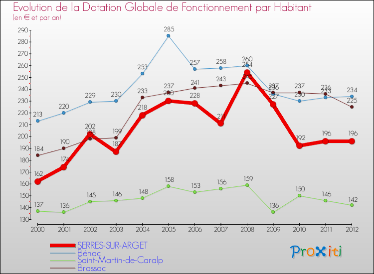 Evolution et montant de la dotation globale de fonctionnement par Habitant pour SERRES-SUR-ARGET et les communes proches Comparaison des dotations globales de fonctionnement par habitant pour SERRES-SUR-ARGET et les communes voisines