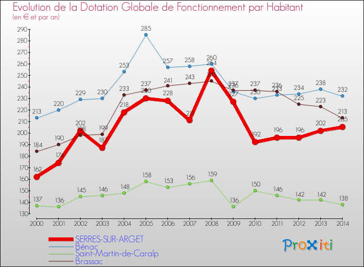 Evolution et montant de la dotation globale de fonctionnement par Habitant pour SERRES-SUR-ARGET et les communes proches de 2000 à 2014. Comparaison des dotations globales de fonctionnement par habitant pour SERRES-SUR-ARGET et les communes voisines de 2000 à 2014.