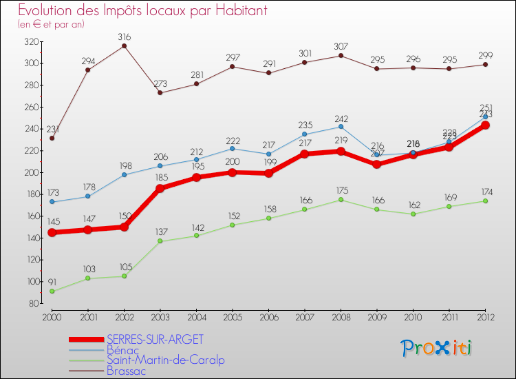 Evolution et montant des impôts locaux par Habitant pour SERRES-SUR-ARGET et les communes proches Comparaison des impôts locaux par habitant pour SERRES-SUR-ARGET et les communes voisines