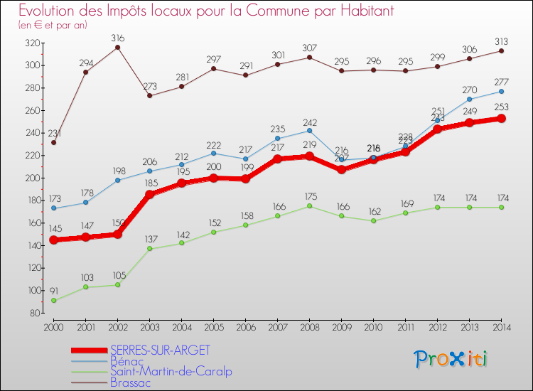 Evolution et montant des impôts locaux par Habitant pour SERRES-SUR-ARGET et les communes proches de 2000 à 2014 Comparaison des impôts locaux par habitant pour SERRES-SUR-ARGET et les communes voisines de 2000 à 2014