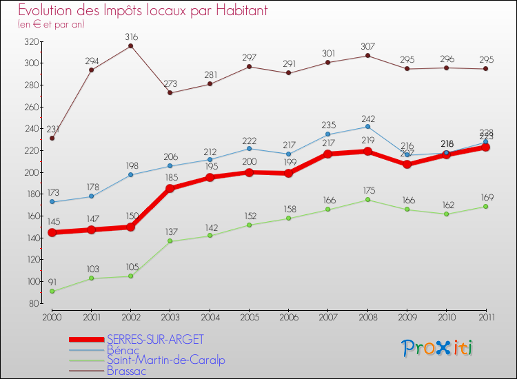 Evolution et montant des impôts locaux par Habitant pour SERRES-SUR-ARGET et les communes proches Comparaison des impôts locaux par habitant pour SERRES-SUR-ARGET et les communes voisines