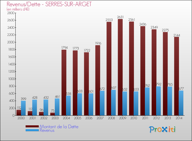 Evolution comparée de la dette et des revenus pour la commune de SERRES-SUR-ARGET de 2000 à 2014 Comparaison de la dette et des revenus pour SERRES-SUR-ARGET de 2000 à 2014