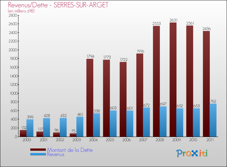 Evolution comparée de la dette et des revenus pour la commune de SERRES-SUR-ARGET de 2000 à 2011 Comparaison de la dette et des revenus pour SERRES-SUR-ARGET de 2000 à 2011