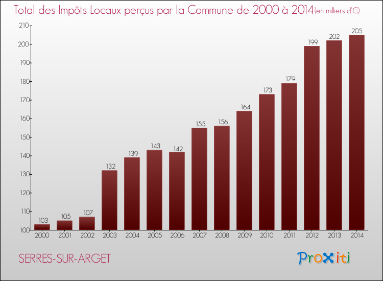 Evolution des Impôts Locaux pour la commune de SERRES-SUR-ARGET de 2000 à 2014 Evolution des Impôts Locaux pour SERRES-SUR-ARGET de 2000 à 2014
