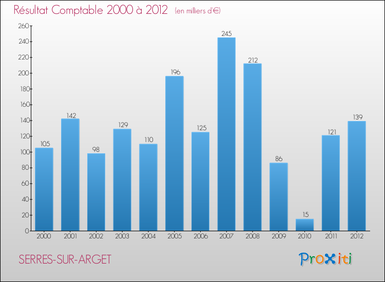 Evolution du résultat comptable pour la commune de SERRES-SUR-ARGET de 2000 à 2012 Evolution du résultat comptable pour SERRES-SUR-ARGET de 2000 à 2012