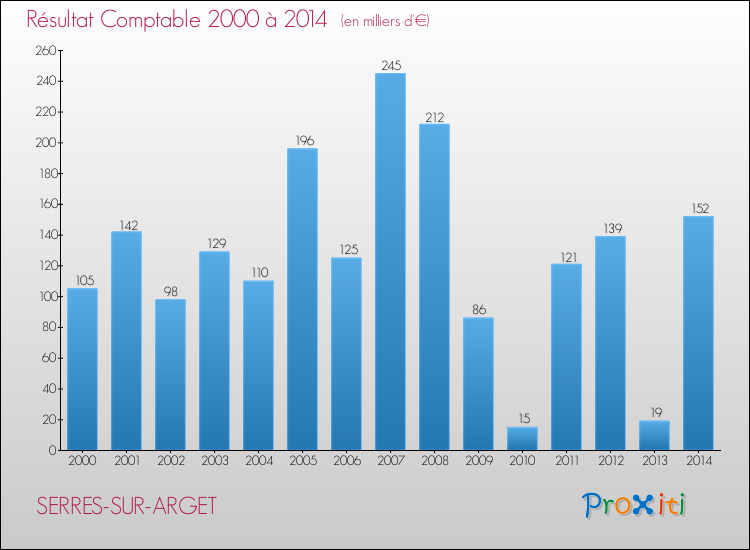 Evolution du résultat comptable pour la commune de SERRES-SUR-ARGET de 2000 à 2014 Evolution du résultat comptable pour SERRES-SUR-ARGET de 2000 à 2014