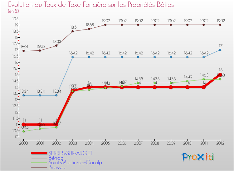 Evolution du taux de la taxe foncière sur le bati pour SERRES-SUR-ARGET et les communes proches de 2000 à 2012 Comparaison des taux de taxe foncière sur le bati pour SERRES-SUR-ARGET et les communes voisines de 2000 à 2012
