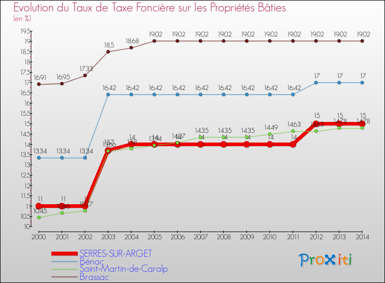 Evolution du taux de la taxe foncière sur le bati pour SERRES-SUR-ARGET et les communes proches de 2000 à 2014 Comparaison des taux de taxe foncière sur le bati pour SERRES-SUR-ARGET et les communes voisines de 2000 à 2014
