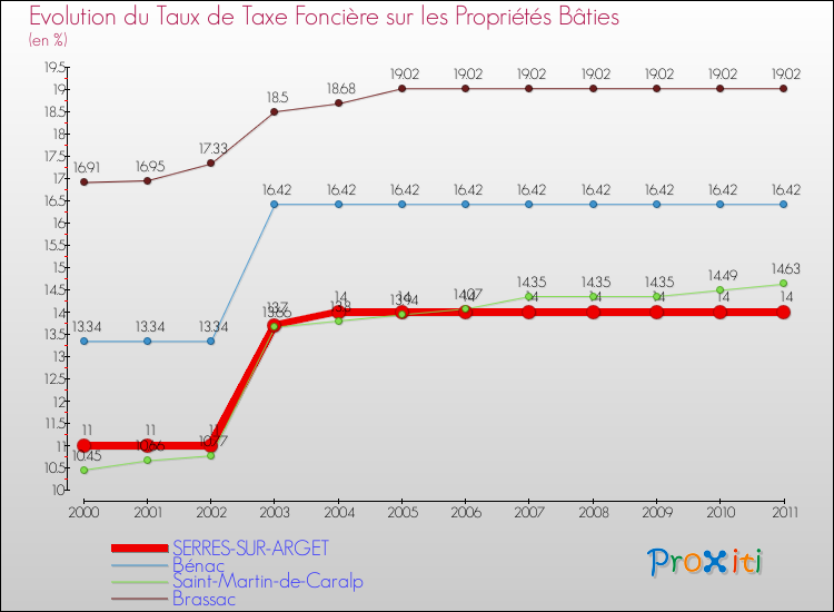 Evolution du taux de la taxe foncière sur le bati pour SERRES-SUR-ARGET et les communes proches Comparaison des taux de taxe foncière sur le bati pour SERRES-SUR-ARGET et les communes voisines