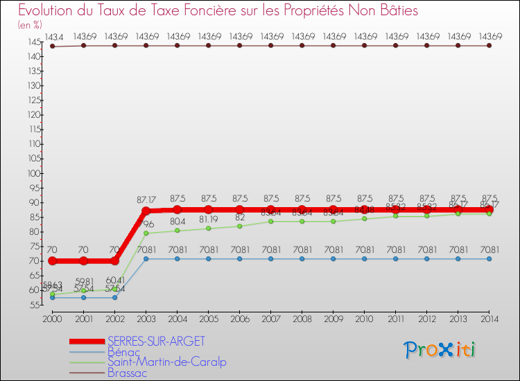 Evolution du taux de la taxe foncière sur les immeubles et terrains non batis pour SERRES-SUR-ARGET et les communes proches de 2000 à 2014 Comparaison des taux de la taxe foncière sur les immeubles et terrains non batis pour SERRES-SUR-ARGET et les communes voisines de 2000 à 2014