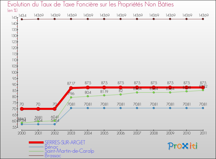 Evolution du taux de la taxe foncière sur les immeubles et terrains non batis pour SERRES-SUR-ARGET et les communes proches Comparaison des taux de la taxe foncière sur les immeubles et terrains non batis pour SERRES-SUR-ARGET et les communes voisines