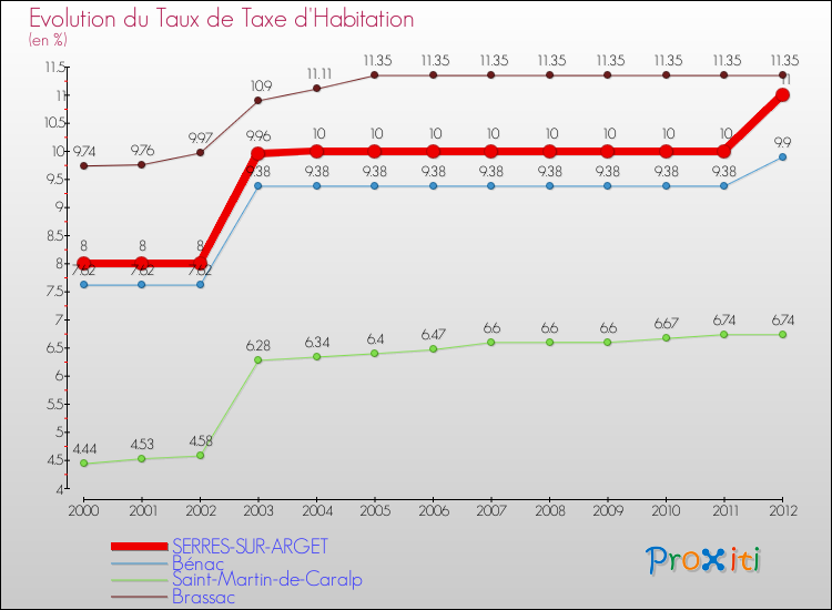 Evolution du taux de la taxe d'habitation pour SERRES-SUR-ARGET et les communes proches Comparaison des taux de la taxe d'habitation pour SERRES-SUR-ARGET et les communes voisines