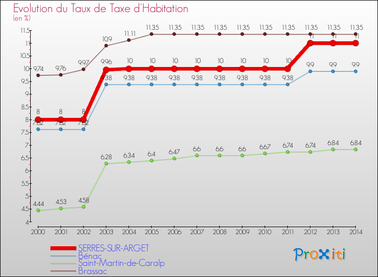 Evolution du taux de la taxe d'habitation pour SERRES-SUR-ARGET et les communes proches de 2000 à 2014 Comparaison des taux de la taxe d'habitation pour SERRES-SUR-ARGET et les communes voisines de 2000 à 2014