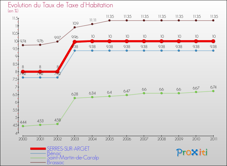 Evolution du taux de la taxe d'habitation pour SERRES-SUR-ARGET et les communes proches Comparaison des taux de la taxe d'habitation pour SERRES-SUR-ARGET et les communes voisines
