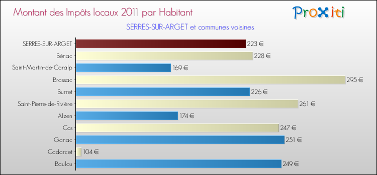 Montant des impôts locaux par Habitant pour SERRES-SUR-ARGET et les communes proches Comparaison des impôts locaux par habitant pour SERRES-SUR-ARGET et les communes voisines