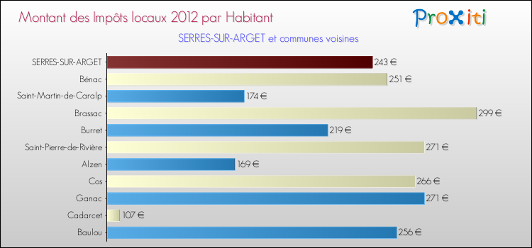 Montant des impôts locaux par Habitant pour SERRES-SUR-ARGET et les communes proches Comparaison des impôts locaux par habitant pour SERRES-SUR-ARGET et les communes voisines