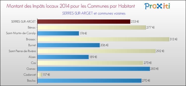 Montant des impôts locaux par Habitant pour SERRES-SUR-ARGET et les communes proches en 2014 Comparaison des impôts locaux par habitant pour SERRES-SUR-ARGET et les communes voisines en 2014