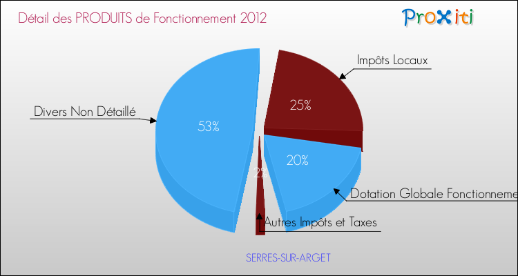 Décomposition du Budget de Fonctionnement 2012 de la commune de SERRES-SUR-ARGET Budget de Fonctionnement 2012 pour la commune de SERRES-SUR-ARGET