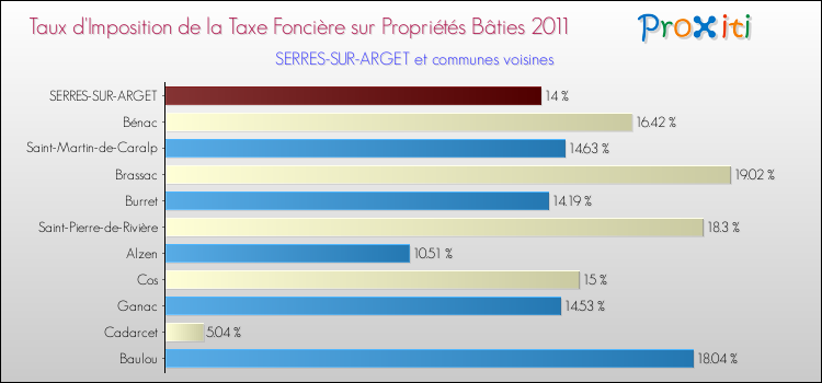 Taux d'imposition de la taxe foncière sur le bati 2011 pour SERRES-SUR-ARGET et les communes proches Comparaison des taux d'imposition de la taxe foncière sur le bati 2011 pour SERRES-SUR-ARGET et les communes voisines