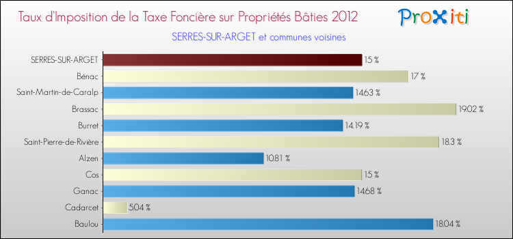 Taux d'imposition de la taxe foncière sur le bati 2012 pour SERRES-SUR-ARGET et les communes proches Comparaison des taux d'imposition de la taxe foncière sur le bati 2012 pour SERRES-SUR-ARGET et les communes voisines