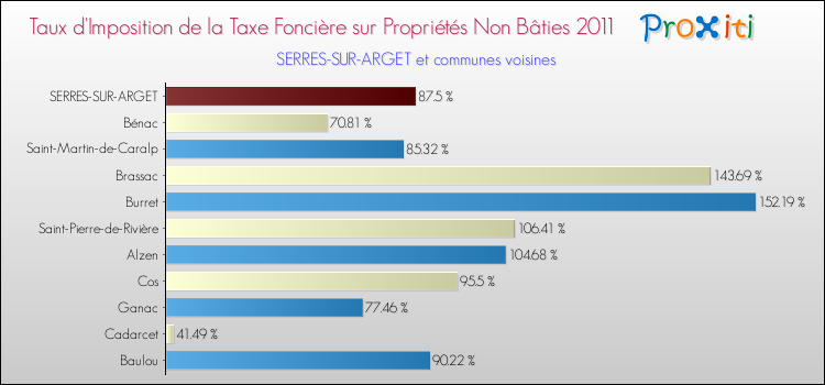 Taux d'imposition de la taxe foncière sur les immeubles et terrains non batis 2011 pour SERRES-SUR-ARGET et les communes proches Comparaison des taux d'imposition de la taxe foncière sur les immeubles et terrains non batis 2011 pour SERRES-SUR-ARGET et les communes voisines