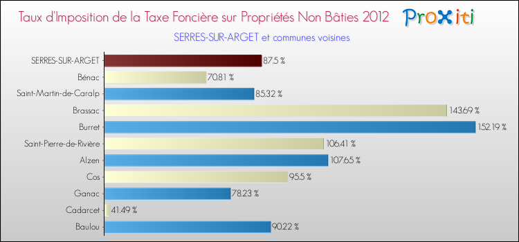 Taux d'imposition de la taxe foncière sur les immeubles et terrains non batis 2012 pour SERRES-SUR-ARGET et les communes proches Comparaison des taux d'imposition de la taxe foncière sur les immeubles et terrains non batis 2012 pour SERRES-SUR-ARGET et les communes voisines