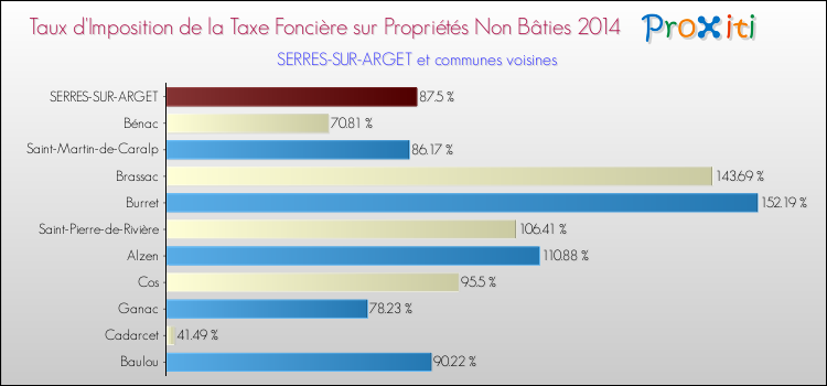 Taux d'imposition de la taxe foncière sur les immeubles et terrains non batis 2014 pour SERRES-SUR-ARGET et les communes proches Comparaison des taux d'imposition de la taxe foncière sur les immeubles et terrains non batis 2014 pour SERRES-SUR-ARGET et les communes voisines