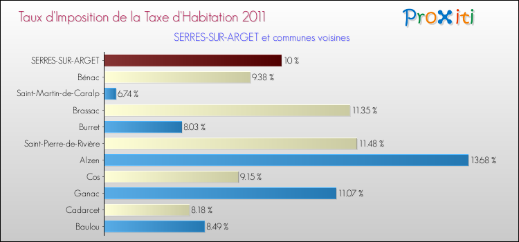 Taux d'imposition de la taxe d'habitation 2011 pour SERRES-SUR-ARGET et les communes proches Comparaison des taux d'imposition de la taxe d'habitation 2011 pour SERRES-SUR-ARGET et les communes voisines