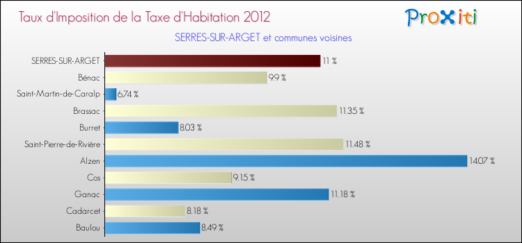 Taux d'imposition de la taxe d'habitation 2012 pour SERRES-SUR-ARGET et les communes proches Comparaison des taux d'imposition de la taxe d'habitation 2012 pour SERRES-SUR-ARGET et les communes voisines