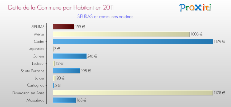 Dette par habitant de la commune en 2011 pour SIEURAS et les communes proches Comparaison de la dette par habitant de la commune en 2011 pour SIEURAS et les communes voisines