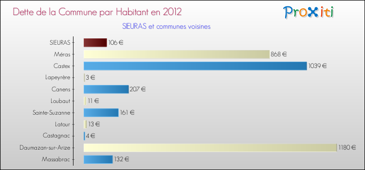 Dette par habitant de la commune en 2012 pour SIEURAS et les communes proches Comparaison de la dette par habitant de la commune en 2012 pour SIEURAS et les communes voisines