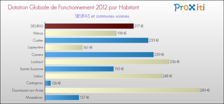 Montant des dotations globales de fonctionnement DGF par Habitant pour SIEURAS et les communes proches Comparaison des des dotations globales de fonctionnement DGF par habitant pour SIEURAS et les communes voisines