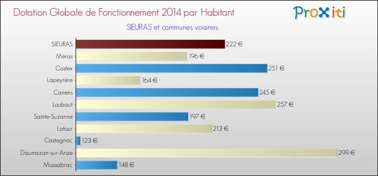 Montant des dotations globales de fonctionnement DGF par Habitant pour SIEURAS et les communes proches en 2014. Comparaison des des dotations globales de fonctionnement DGF par habitant pour SIEURAS et les communes voisines en 2014.