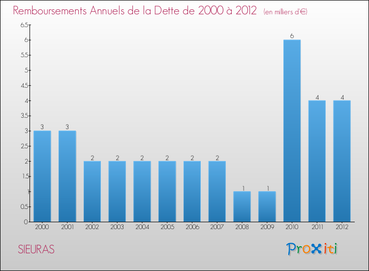 Evolution de l'annuité de la dette pour la commune de SIEURAS de 2000 à 2012 Annuités de la dette pour SIEURAS de 2000 à 2012