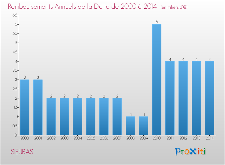 Evolution de l'annuité de la dette pour la commune de SIEURAS de 2000 à 2014 Annuités de la dette pour SIEURAS de 2000 à 2014