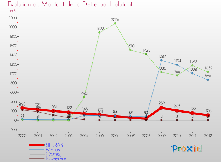Evolution de la dette par habitant pour la commune de SIEURAS et les communes proches de 2000 à 2012 Comparaison de la dette par habitant pour SIEURAS et les communes voisines de 2000 à 2012