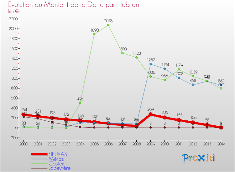 Evolution de la dette par habitant pour la commune de SIEURAS et les communes proches de 2000 à 2014 Comparaison de la dette par habitant pour SIEURAS et les communes voisines de 2000 à 2014