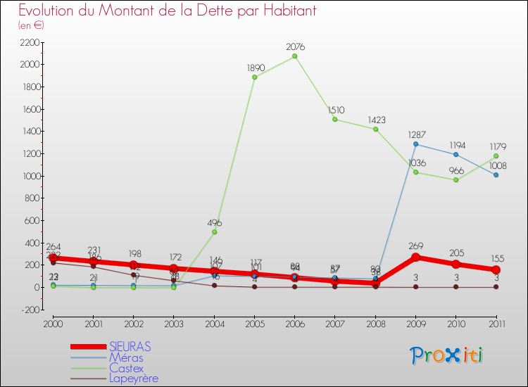 Evolution de la dette par habitant pour la commune de SIEURAS et les communes proches Comparaison de la dette par habitant pour SIEURAS et les communes voisines