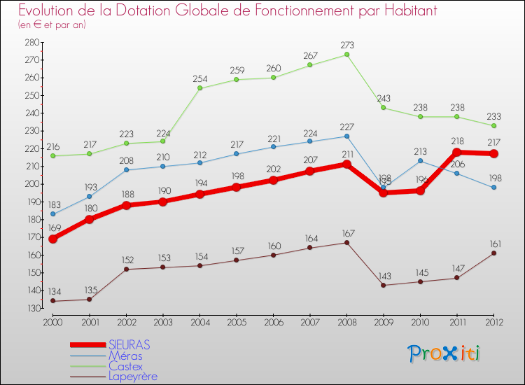 Evolution et montant de la dotation globale de fonctionnement par Habitant pour SIEURAS et les communes proches Comparaison des dotations globales de fonctionnement par habitant pour SIEURAS et les communes voisines