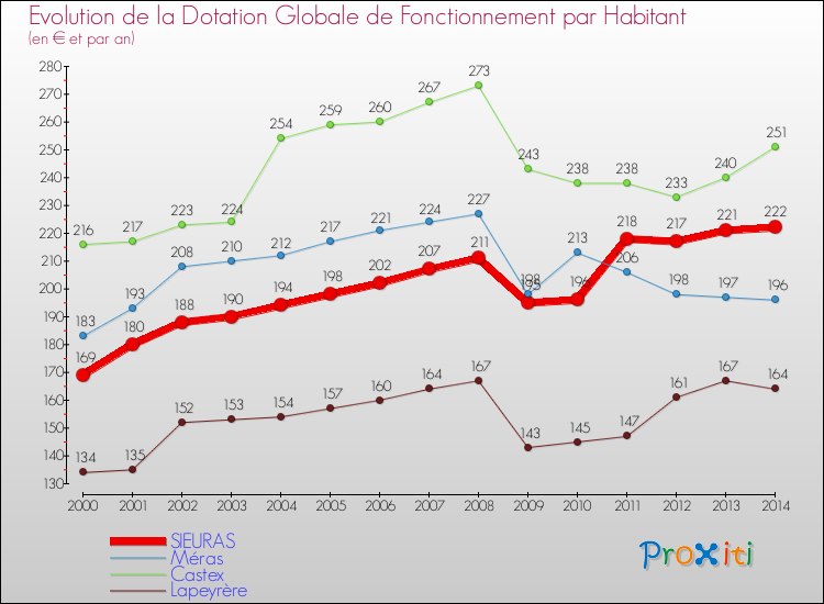 Evolution et montant de la dotation globale de fonctionnement par Habitant pour SIEURAS et les communes proches de 2000 à 2014. Comparaison des dotations globales de fonctionnement par habitant pour SIEURAS et les communes voisines de 2000 à 2014.