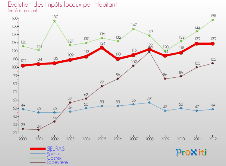Evolution et montant des impôts locaux par Habitant pour SIEURAS et les communes proches Comparaison des impôts locaux par habitant pour SIEURAS et les communes voisines