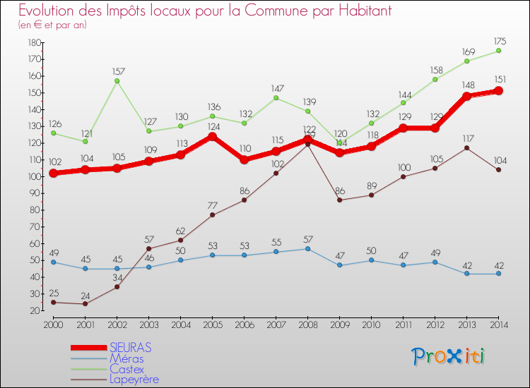 Evolution et montant des impôts locaux par Habitant pour SIEURAS et les communes proches de 2000 à 2014 Comparaison des impôts locaux par habitant pour SIEURAS et les communes voisines de 2000 à 2014