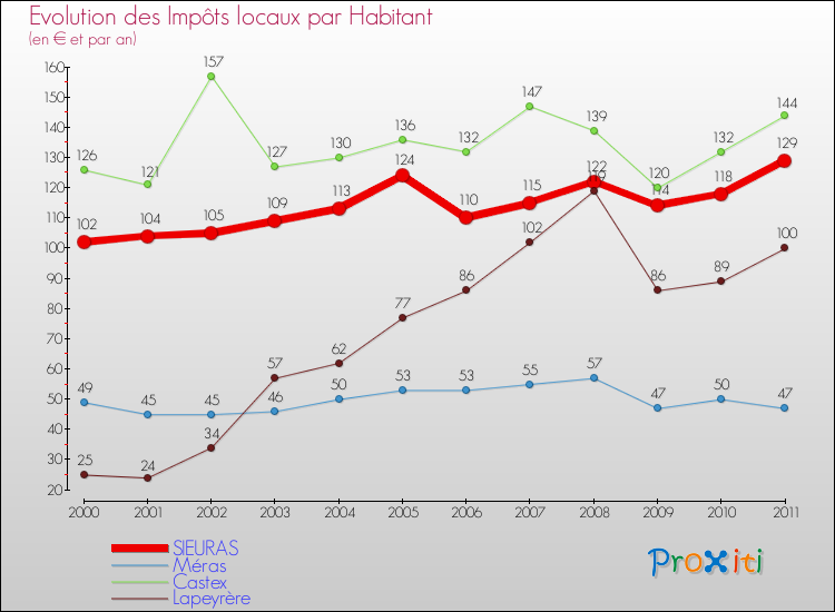 Evolution et montant des impôts locaux par Habitant pour SIEURAS et les communes proches Comparaison des impôts locaux par habitant pour SIEURAS et les communes voisines