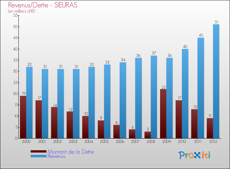 Evolution comparée de la dette et des revenus pour la commune de SIEURAS de 2000 à 2012 Comparaison de la dette et des revenus pour SIEURAS de 2000 à 2012
