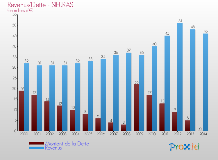 Evolution comparée de la dette et des revenus pour la commune de SIEURAS de 2000 à 2014 Comparaison de la dette et des revenus pour SIEURAS de 2000 à 2014